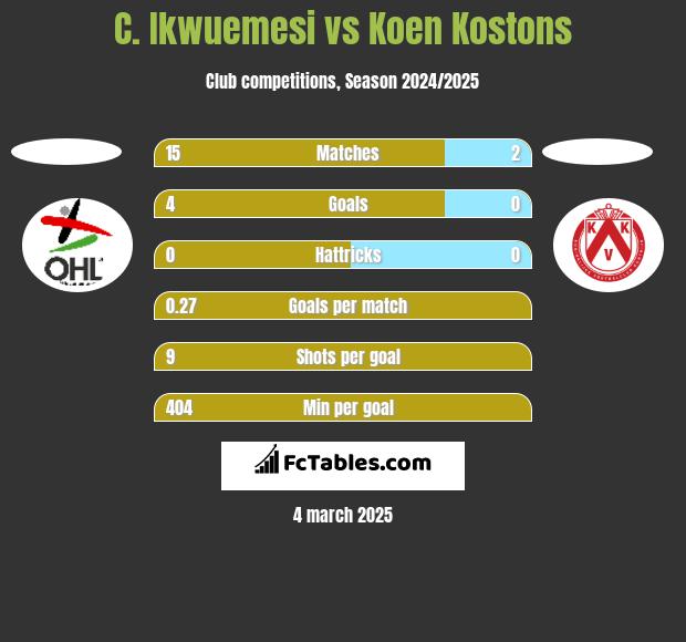 C. Ikwuemesi vs Koen Kostons h2h player stats