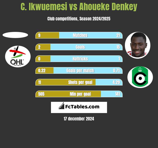 C. Ikwuemesi vs Ahoueke Denkey h2h player stats