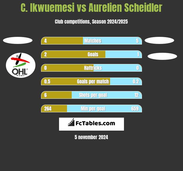 C. Ikwuemesi vs Aurelien Scheidler h2h player stats