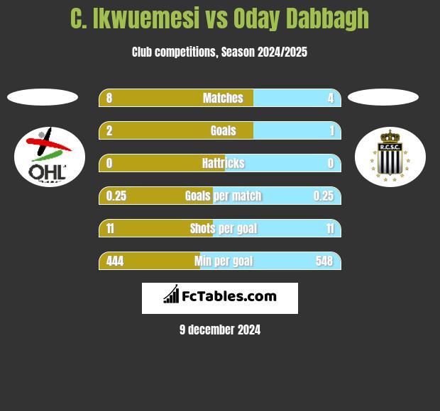 C. Ikwuemesi vs Oday Dabbagh h2h player stats