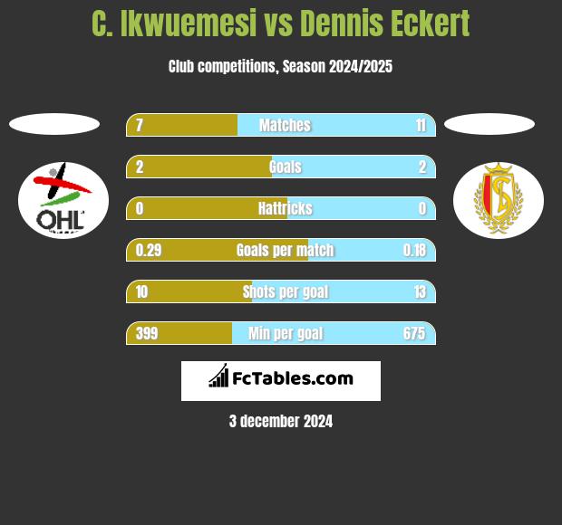 C. Ikwuemesi vs Dennis Eckert h2h player stats