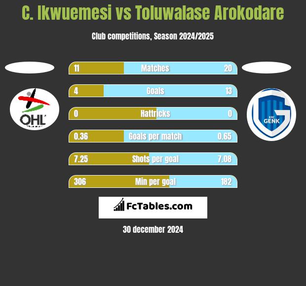 C. Ikwuemesi vs Toluwalase Arokodare h2h player stats