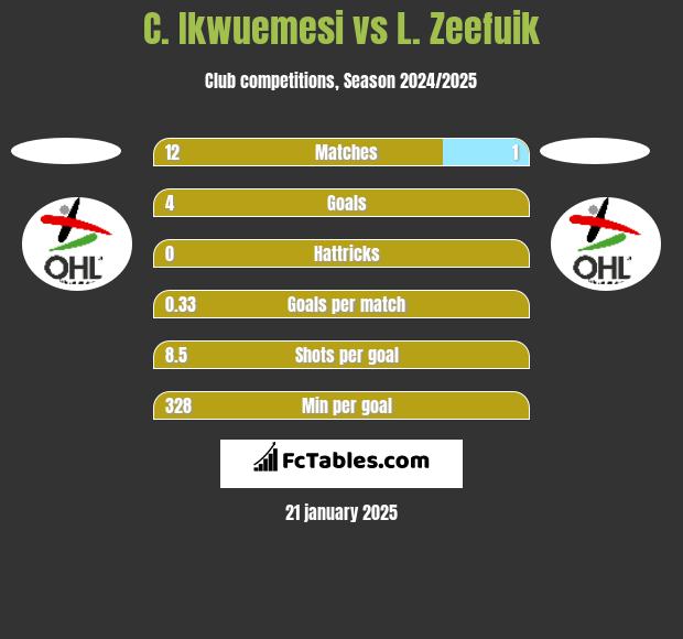 C. Ikwuemesi vs L. Zeefuik h2h player stats