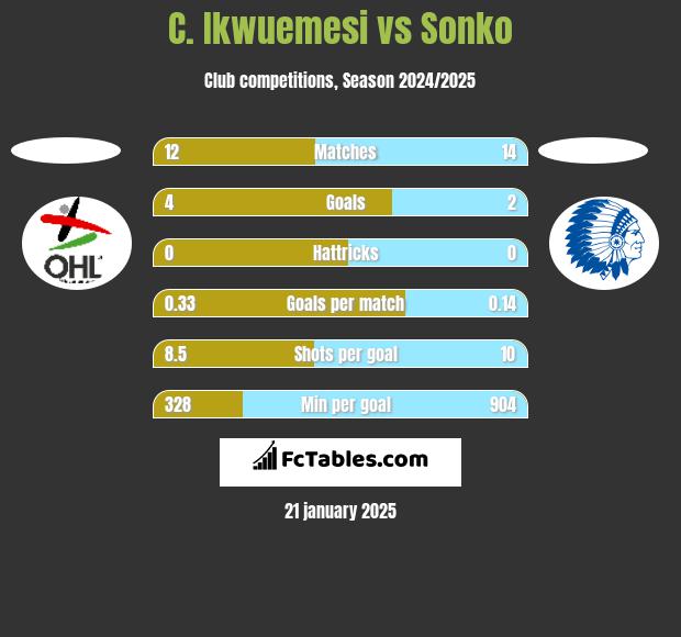 C. Ikwuemesi vs Sonko h2h player stats