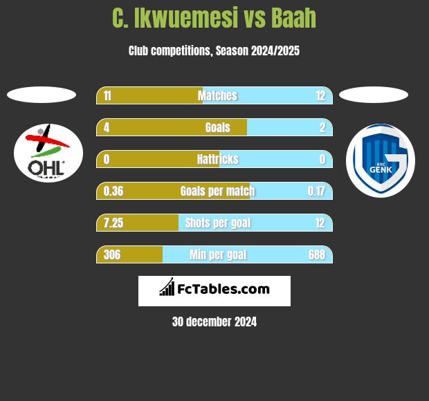 C. Ikwuemesi vs Baah h2h player stats