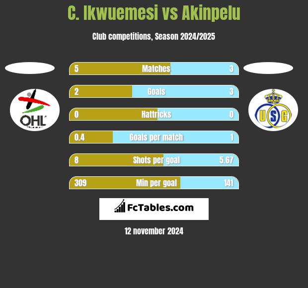 C. Ikwuemesi vs Akinpelu h2h player stats