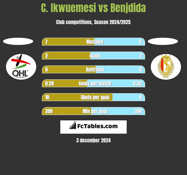 C. Ikwuemesi vs Benjdida h2h player stats