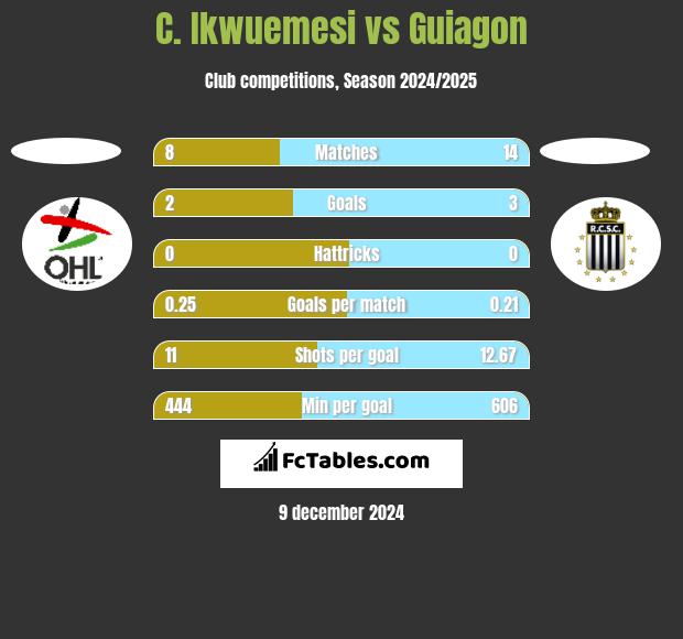 C. Ikwuemesi vs Guiagon h2h player stats