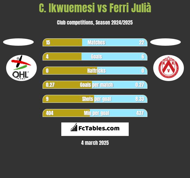 C. Ikwuemesi vs Ferri Julià h2h player stats