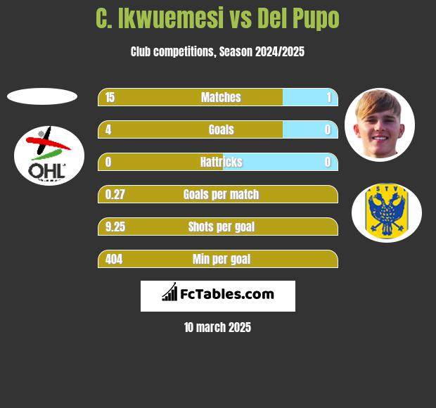 C. Ikwuemesi vs Del Pupo h2h player stats