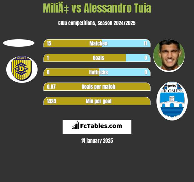 MiliÄ‡ vs Alessandro Tuia h2h player stats