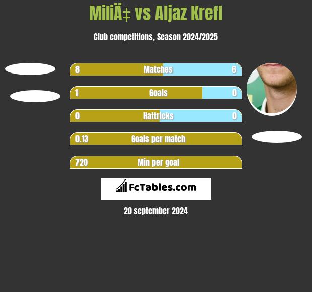 MiliÄ‡ vs Aljaz Krefl h2h player stats