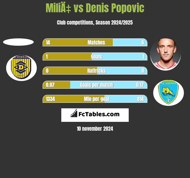 MiliÄ‡ vs Denis Popović h2h player stats