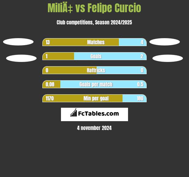 MiliÄ‡ vs Felipe Curcio h2h player stats