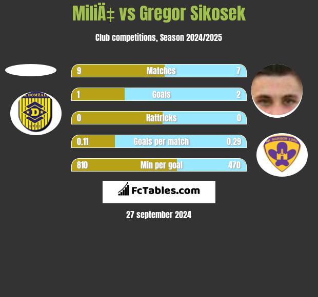 MiliÄ‡ vs Gregor Sikosek h2h player stats