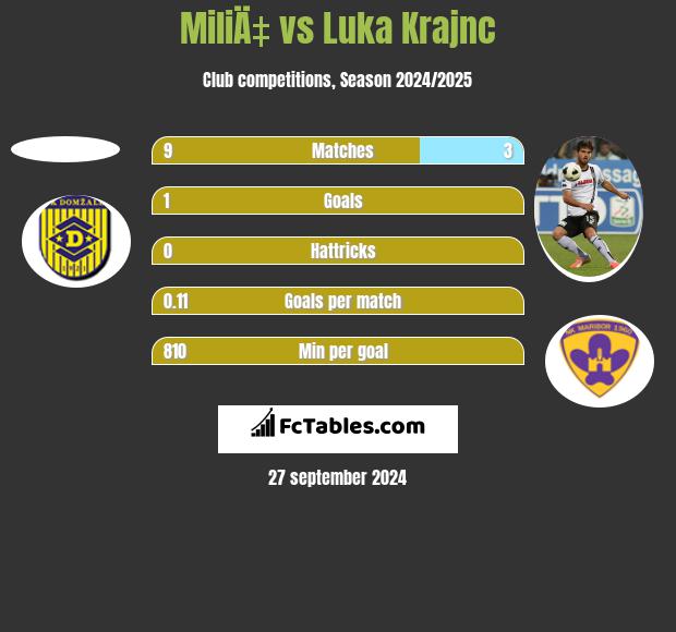 MiliÄ‡ vs Luka Krajnc h2h player stats