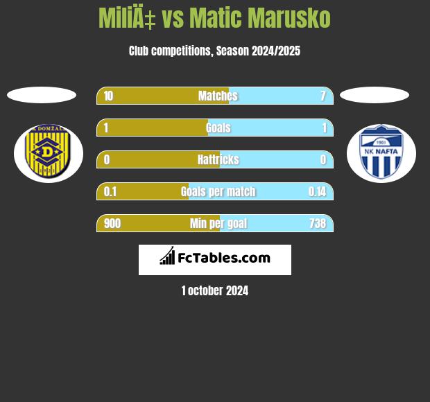 MiliÄ‡ vs Matic Marusko h2h player stats