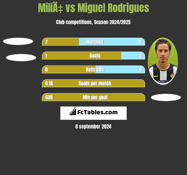 MiliÄ‡ vs Miguel Rodrigues h2h player stats