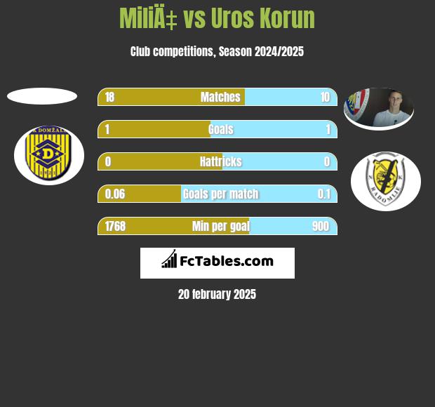 MiliÄ‡ vs Uros Korun h2h player stats