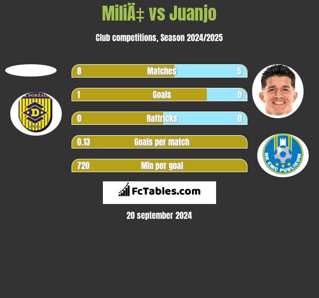 MiliÄ‡ vs Juanjo h2h player stats