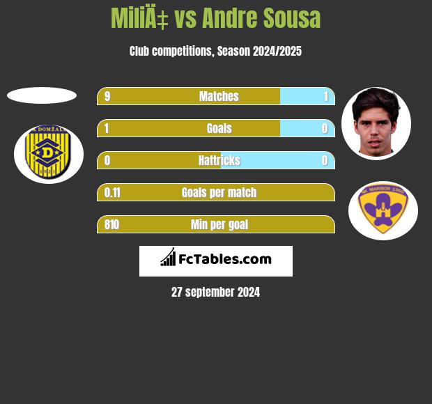 MiliÄ‡ vs Andre Sousa h2h player stats