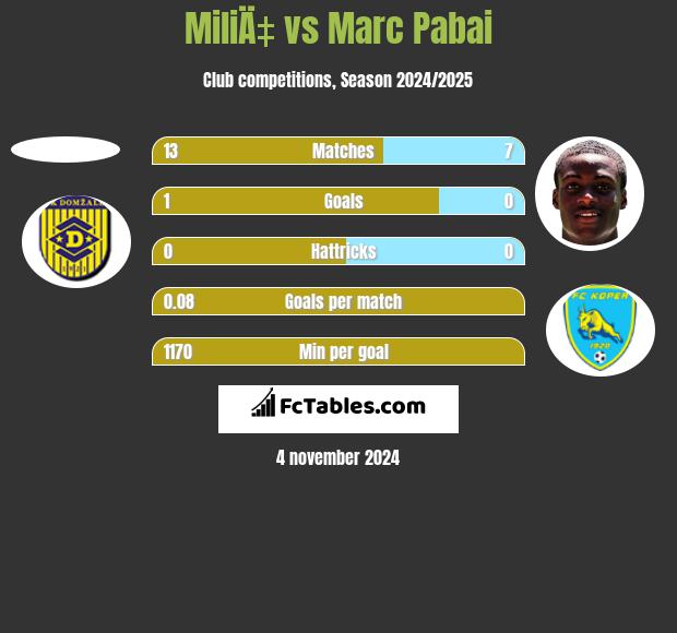 MiliÄ‡ vs Marc Pabai h2h player stats