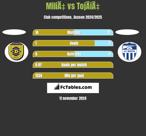 MiliÄ‡ vs TojÄiÄ‡ h2h player stats