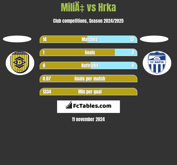 MiliÄ‡ vs Hrka h2h player stats