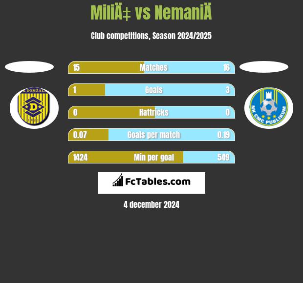 MiliÄ‡ vs NemaniÄ h2h player stats