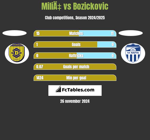 MiliÄ‡ vs Bozickovic h2h player stats