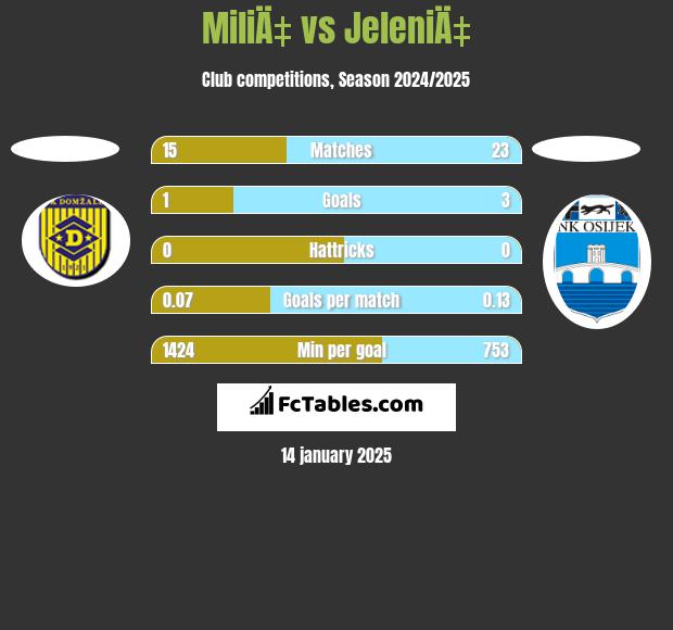 MiliÄ‡ vs JeleniÄ‡ h2h player stats