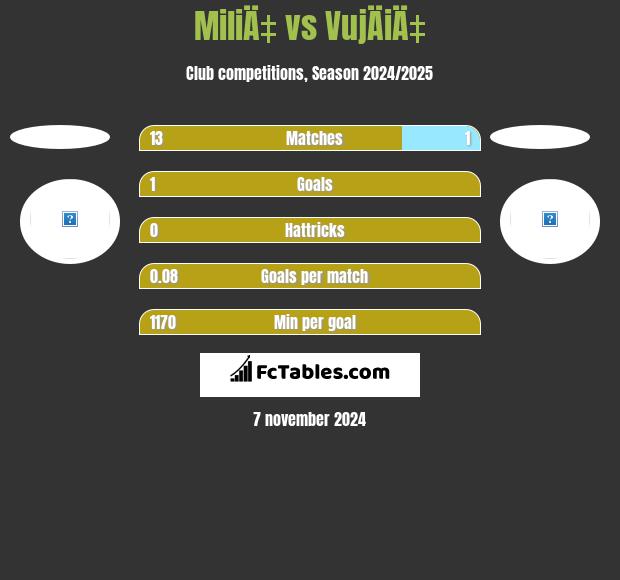 MiliÄ‡ vs VujÄiÄ‡ h2h player stats