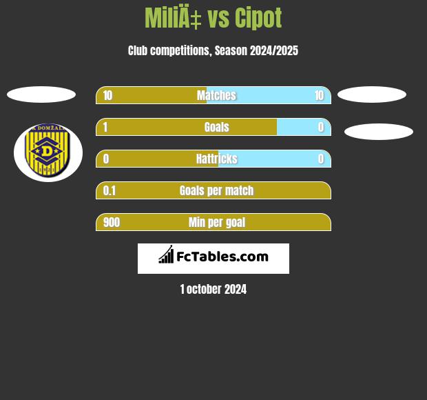 MiliÄ‡ vs Cipot h2h player stats