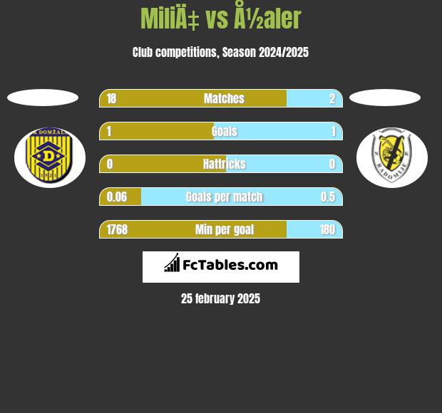 MiliÄ‡ vs Å½aler h2h player stats