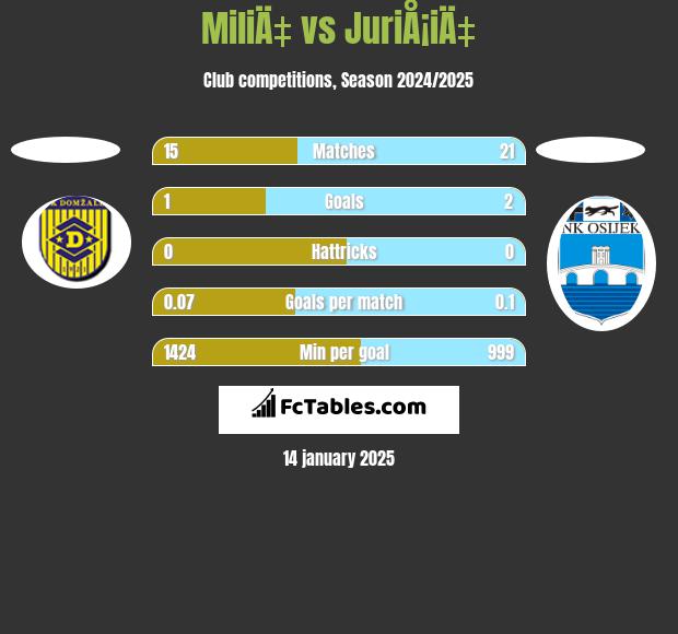 MiliÄ‡ vs JuriÅ¡iÄ‡ h2h player stats