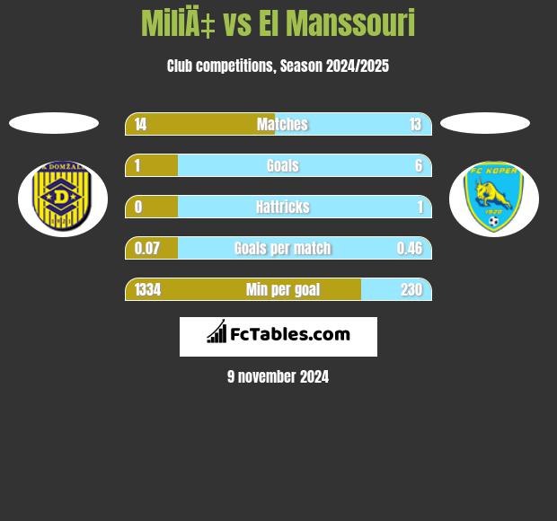 MiliÄ‡ vs El Manssouri h2h player stats