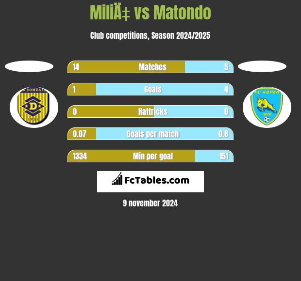 MiliÄ‡ vs Matondo h2h player stats