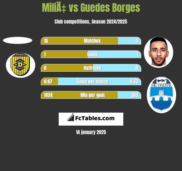 MiliÄ‡ vs Guedes Borges h2h player stats