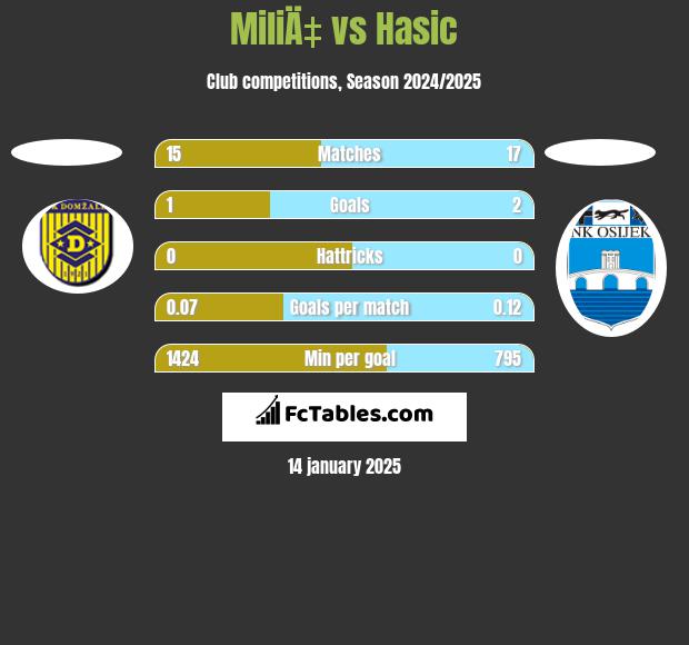 MiliÄ‡ vs Hasic h2h player stats