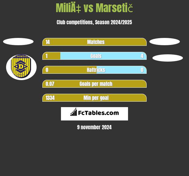 MiliÄ‡ vs Marsetič h2h player stats