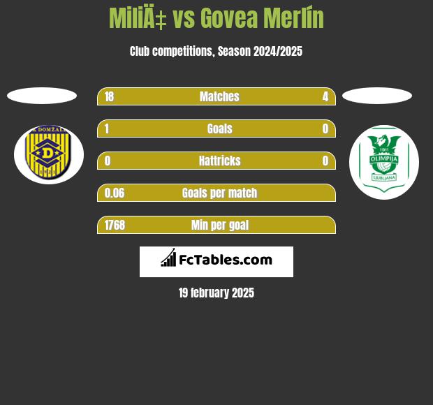 MiliÄ‡ vs Govea Merlín h2h player stats