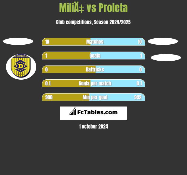 MiliÄ‡ vs Proleta h2h player stats