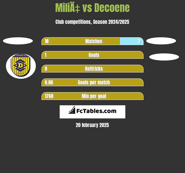 MiliÄ‡ vs Decoene h2h player stats