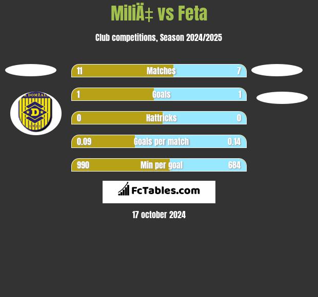 MiliÄ‡ vs Feta h2h player stats