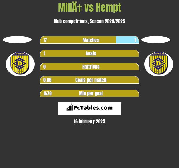 MiliÄ‡ vs Hempt h2h player stats