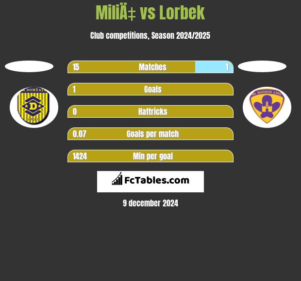 MiliÄ‡ vs Lorbek h2h player stats