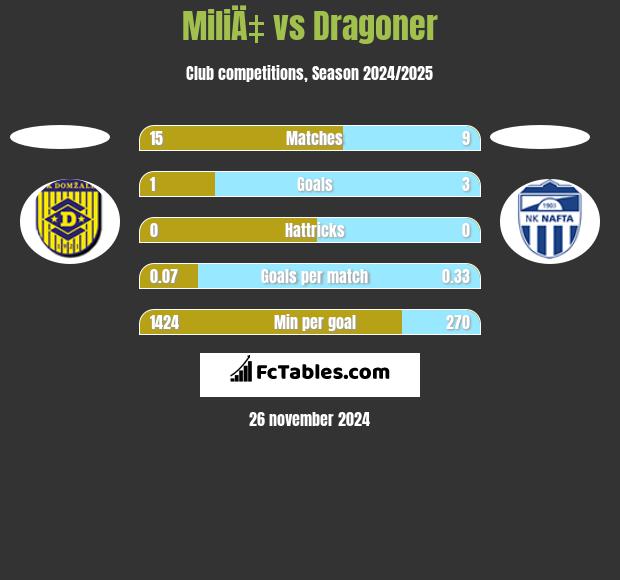 MiliÄ‡ vs Dragoner h2h player stats