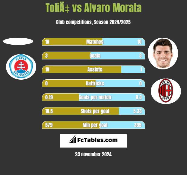 ToliÄ‡ vs Alvaro Morata h2h player stats