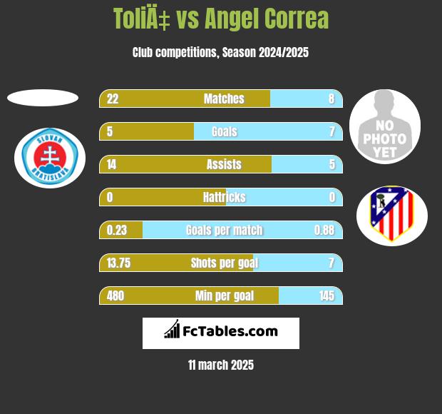 ToliÄ‡ vs Angel Correa h2h player stats