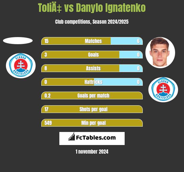 ToliÄ‡ vs Danylo Ignatenko h2h player stats